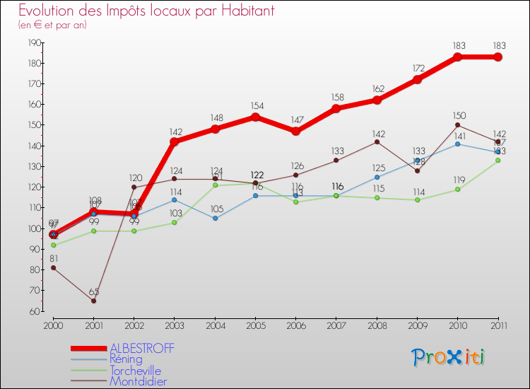 Evolution et montant des impôts locaux par Habitant pour ALBESTROFF et les communes proches Comparaison des impôts locaux par habitant pour ALBESTROFF et les communes voisines