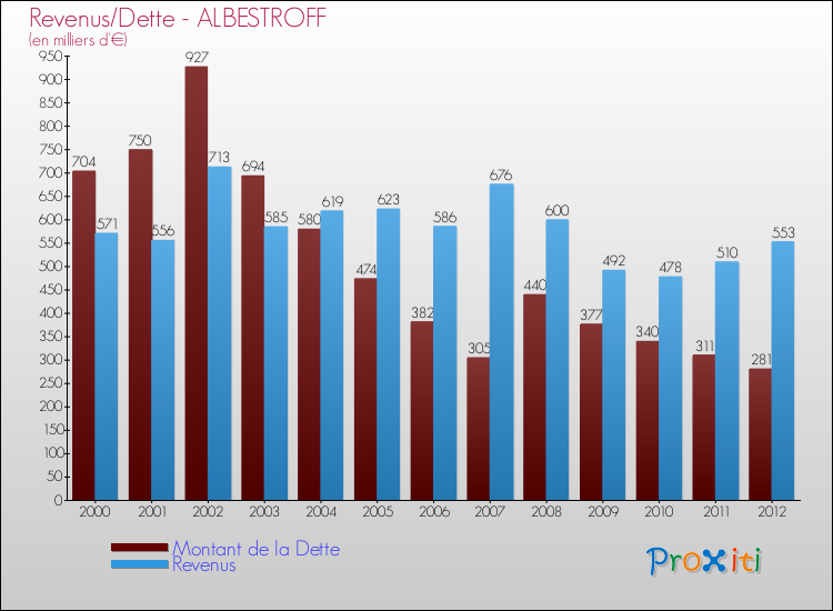 Evolution comparée de la dette et des revenus pour la commune de ALBESTROFF de 2000 à 2012 Comparaison de la dette et des revenus pour ALBESTROFF de 2000 à 2012