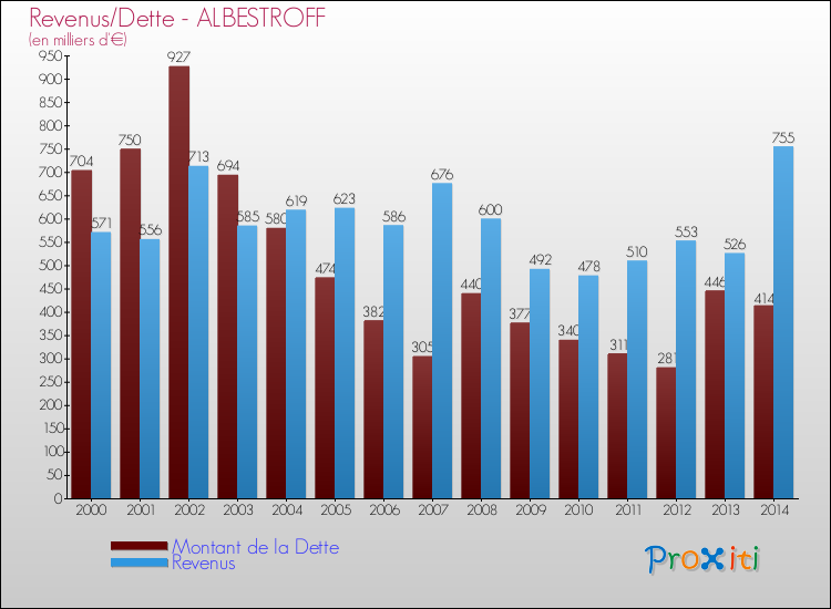 Evolution comparée de la dette et des revenus pour la commune de ALBESTROFF de 2000 à 2014 Comparaison de la dette et des revenus pour ALBESTROFF de 2000 à 2014