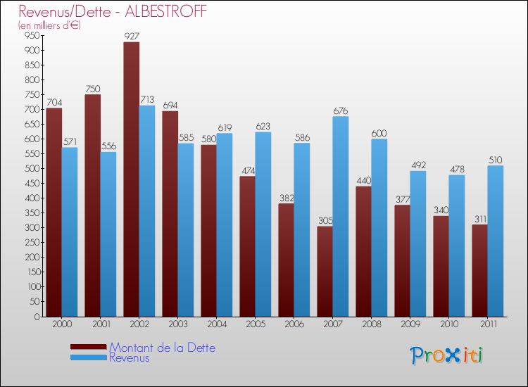 Evolution comparée de la dette et des revenus pour la commune de ALBESTROFF de 2000 à 2011 Comparaison de la dette et des revenus pour ALBESTROFF de 2000 à 2011