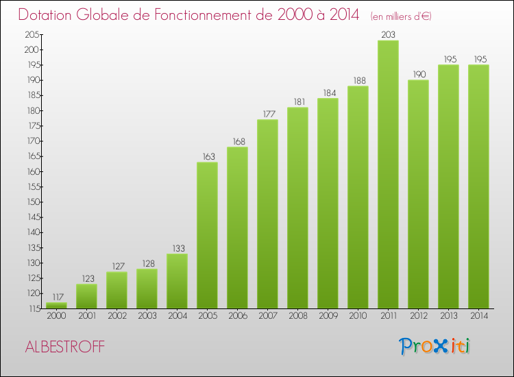 Evolution du montant de la Dotation Globale de Fonctionnement pour la commune de ALBESTROFF de 2000 à 2014 Evolution du montant de la Dotation Globale de Fonctionnement pour ALBESTROFF de 2000 à 2014