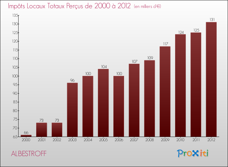 Evolution des Impôts Locaux pour la commune de ALBESTROFF de 2000 à 2012 Evolution des Impôts Locaux pour ALBESTROFF de 2000 à 2012