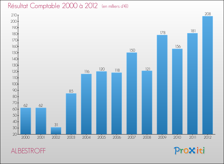 Evolution du résultat comptable pour la commune de ALBESTROFF de 2000 à 2012 Evolution du résultat comptable pour ALBESTROFF de 2000 à 2012