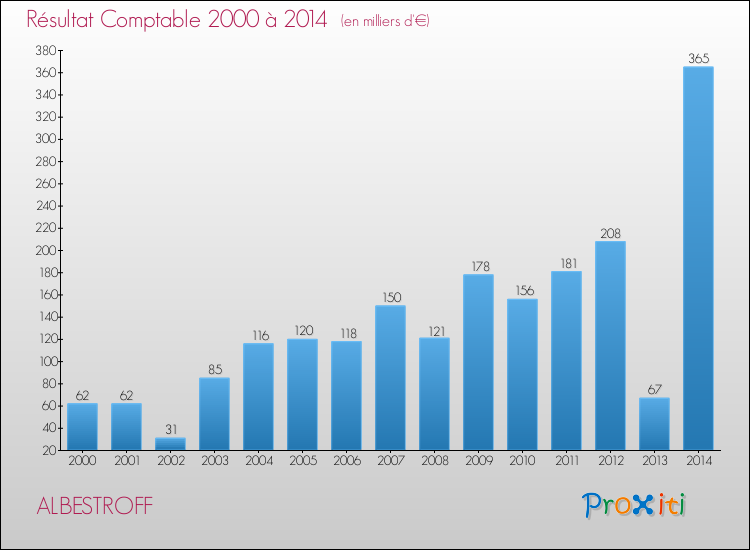 Evolution du résultat comptable pour la commune de ALBESTROFF de 2000 à 2014 Evolution du résultat comptable pour ALBESTROFF de 2000 à 2014