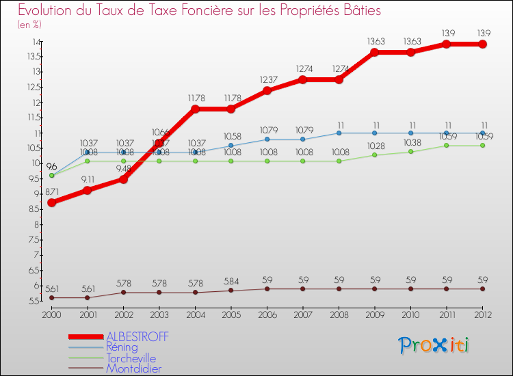 Evolution du taux de la taxe foncière sur le bati pour ALBESTROFF et les communes proches de 2000 à 2012 Comparaison des taux de taxe foncière sur le bati pour ALBESTROFF et les communes voisines de 2000 à 2012
