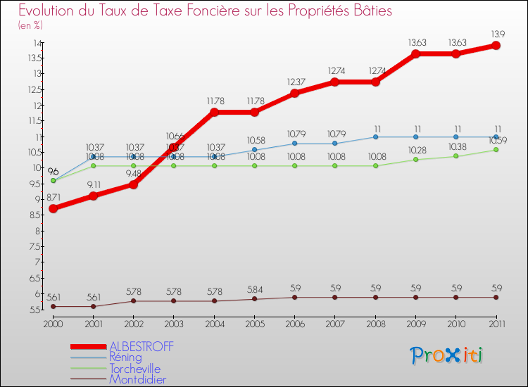 Evolution du taux de la taxe foncière sur le bati pour ALBESTROFF et les communes proches Comparaison des taux de taxe foncière sur le bati pour ALBESTROFF et les communes voisines
