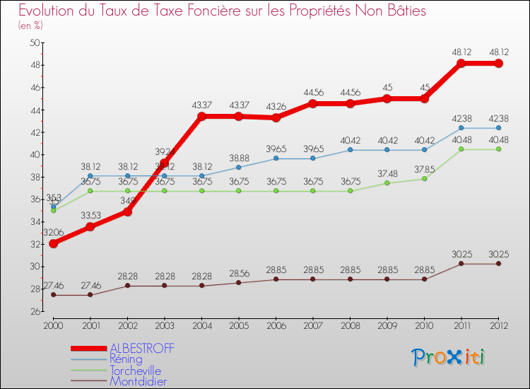 Evolution du taux de la taxe foncière sur les immeubles et terrains non batis pour ALBESTROFF et les communes proches de 2000 à 2012 Comparaison des taux de la taxe foncière sur les immeubles et terrains non batis pour ALBESTROFF et les communes voisines de 2000 à 2012