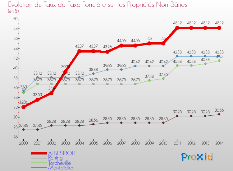 Evolution du taux de la taxe foncière sur les immeubles et terrains non batis pour ALBESTROFF et les communes proches de 2000 à 2014 Comparaison des taux de la taxe foncière sur les immeubles et terrains non batis pour ALBESTROFF et les communes voisines de 2000 à 2014