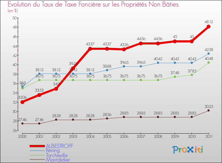Evolution du taux de la taxe foncière sur les immeubles et terrains non batis pour ALBESTROFF et les communes proches Comparaison des taux de la taxe foncière sur les immeubles et terrains non batis pour ALBESTROFF et les communes voisines