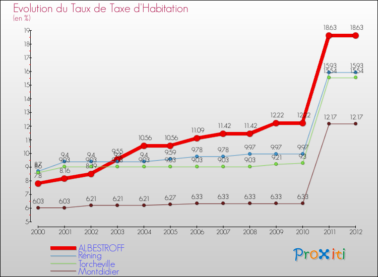 Evolution du taux de la taxe d'habitation pour ALBESTROFF et les communes proches Comparaison des taux de la taxe d'habitation pour ALBESTROFF et les communes voisines