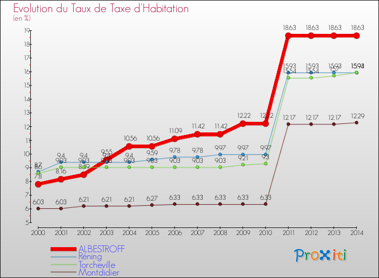 Evolution du taux de la taxe d'habitation pour ALBESTROFF et les communes proches de 2000 à 2014 Comparaison des taux de la taxe d'habitation pour ALBESTROFF et les communes voisines de 2000 à 2014