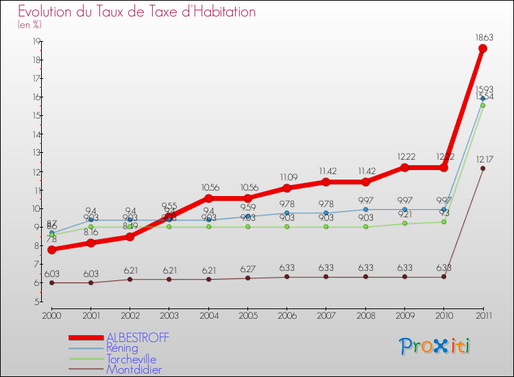 Evolution du taux de la taxe d'habitation pour ALBESTROFF et les communes proches Comparaison des taux de la taxe d'habitation pour ALBESTROFF et les communes voisines