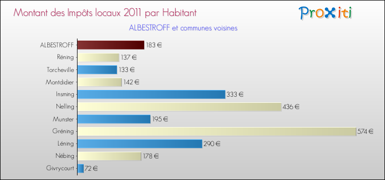 Montant des impôts locaux par Habitant pour ALBESTROFF et les communes proches Comparaison des impôts locaux par habitant pour ALBESTROFF et les communes voisines