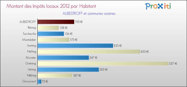 Montant des impôts locaux par Habitant pour ALBESTROFF et les communes proches Comparaison des impôts locaux par habitant pour ALBESTROFF et les communes voisines