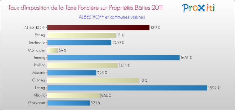 Taux d'imposition de la taxe foncière sur le bati 2011 pour ALBESTROFF et les communes proches Comparaison des taux d'imposition de la taxe foncière sur le bati 2011 pour ALBESTROFF et les communes voisines