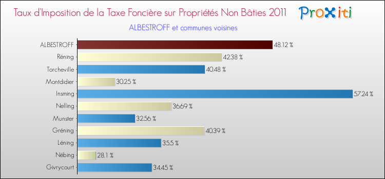 Taux d'imposition de la taxe foncière sur les immeubles et terrains non batis 2011 pour ALBESTROFF et les communes proches Comparaison des taux d'imposition de la taxe foncière sur les immeubles et terrains non batis 2011 pour ALBESTROFF et les communes voisines