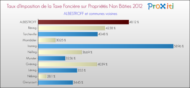 Taux d'imposition de la taxe foncière sur les immeubles et terrains non batis 2012 pour ALBESTROFF et les communes proches Comparaison des taux d'imposition de la taxe foncière sur les immeubles et terrains non batis 2012 pour ALBESTROFF et les communes voisines