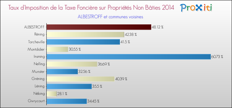 Taux d'imposition de la taxe foncière sur les immeubles et terrains non batis 2014 pour ALBESTROFF et les communes proches Comparaison des taux d'imposition de la taxe foncière sur les immeubles et terrains non batis 2014 pour ALBESTROFF et les communes voisines