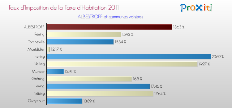Taux d'imposition de la taxe d'habitation 2011 pour ALBESTROFF et les communes proches Comparaison des taux d'imposition de la taxe d'habitation 2011 pour ALBESTROFF et les communes voisines