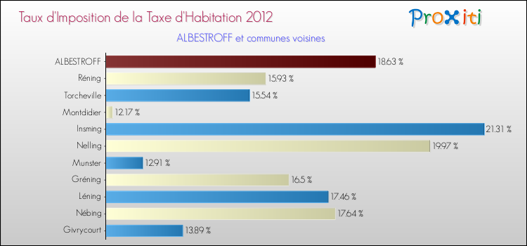 Taux d'imposition de la taxe d'habitation 2012 pour ALBESTROFF et les communes proches Comparaison des taux d'imposition de la taxe d'habitation 2012 pour ALBESTROFF et les communes voisines