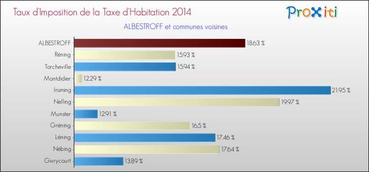 Taux d'imposition de la taxe d'habitation 2014 pour ALBESTROFF et les communes proches Comparaison des taux d'imposition de la taxe d'habitation 2014 pour ALBESTROFF et les communes voisines