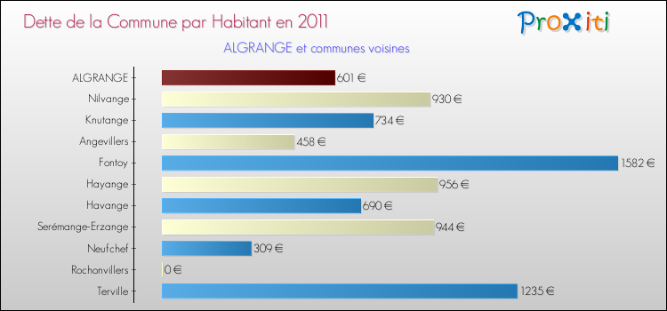 Dette par habitant de la commune en 2011 pour ALGRANGE et les communes proches Comparaison de la dette par habitant de la commune en 2011 pour ALGRANGE et les communes voisines