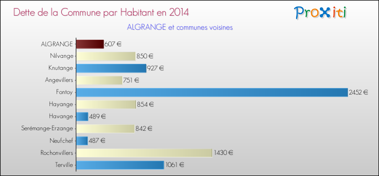Dette par habitant de la commune en 2014 pour ALGRANGE et les communes proches Comparaison de la dette par habitant de la commune en 2014 pour ALGRANGE et les communes voisines