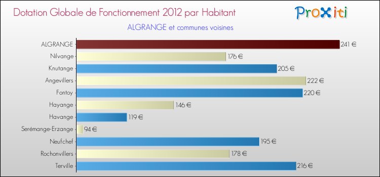 Montant des dotations globales de fonctionnement DGF par Habitant pour ALGRANGE et les communes proches Comparaison des des dotations globales de fonctionnement DGF par habitant pour ALGRANGE et les communes voisines