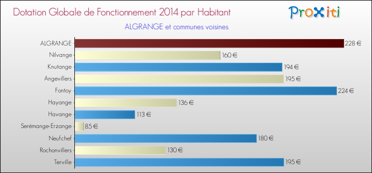 Montant des dotations globales de fonctionnement DGF par Habitant pour ALGRANGE et les communes proches en 2014. Comparaison des des dotations globales de fonctionnement DGF par habitant pour ALGRANGE et les communes voisines en 2014.