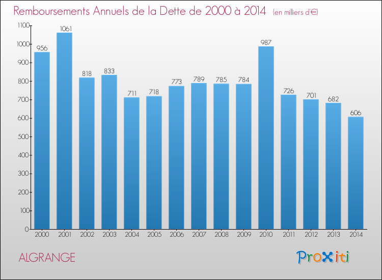 Evolution de l'annuité de la dette pour la commune de ALGRANGE de 2000 à 2014 Annuités de la dette pour ALGRANGE de 2000 à 2014