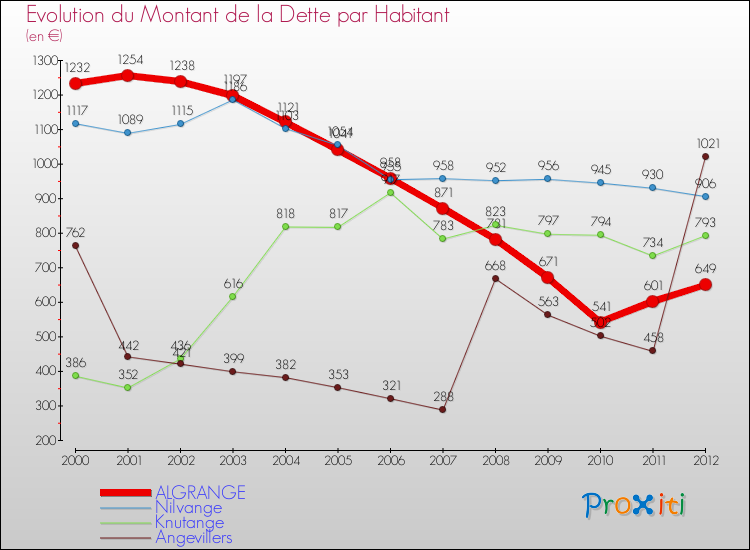 Evolution de la dette par habitant pour la commune de ALGRANGE et les communes proches de 2000 à 2012 Comparaison de la dette par habitant pour ALGRANGE et les communes voisines de 2000 à 2012