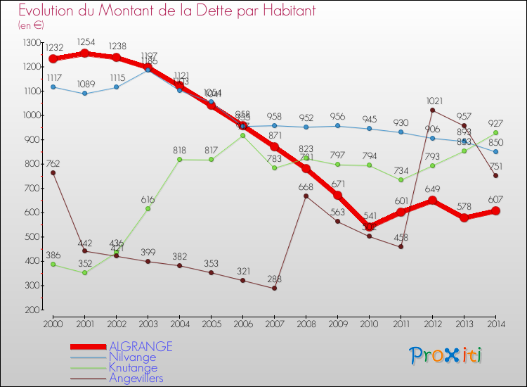 Evolution de la dette par habitant pour la commune de ALGRANGE et les communes proches de 2000 à 2014 Comparaison de la dette par habitant pour ALGRANGE et les communes voisines de 2000 à 2014