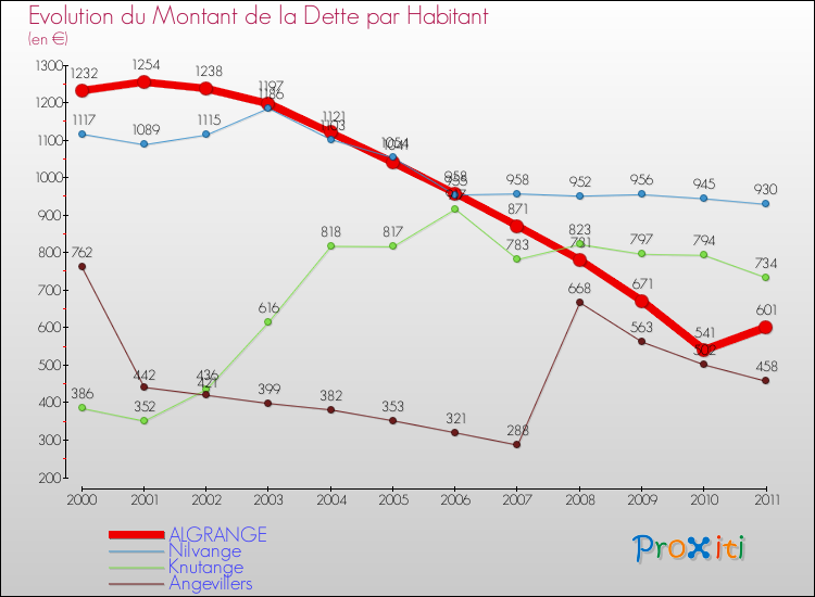 Evolution de la dette par habitant pour la commune de ALGRANGE et les communes proches Comparaison de la dette par habitant pour ALGRANGE et les communes voisines