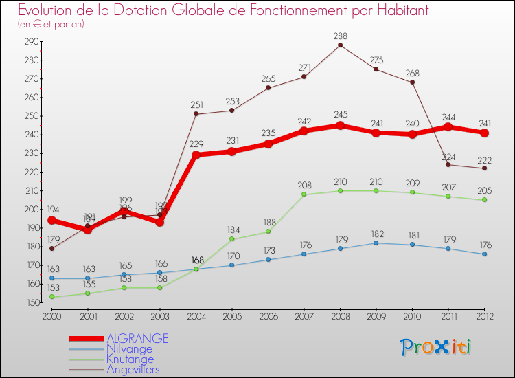 Evolution et montant de la dotation globale de fonctionnement par Habitant pour ALGRANGE et les communes proches Comparaison des dotations globales de fonctionnement par habitant pour ALGRANGE et les communes voisines