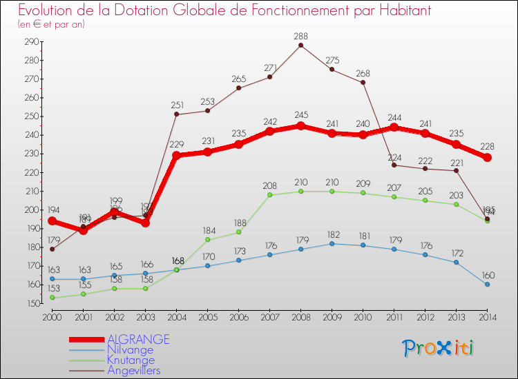 Evolution et montant de la dotation globale de fonctionnement par Habitant pour ALGRANGE et les communes proches de 2000 à 2014. Comparaison des dotations globales de fonctionnement par habitant pour ALGRANGE et les communes voisines de 2000 à 2014.