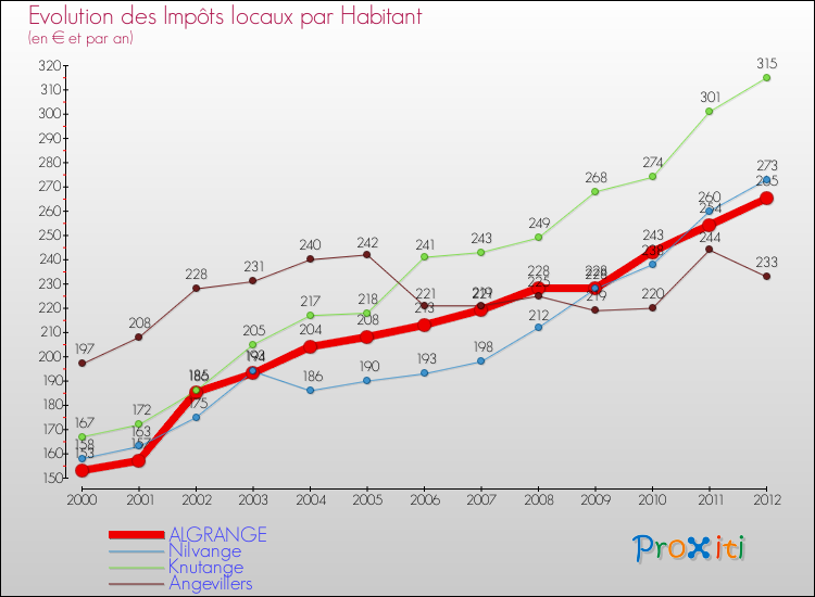 Evolution et montant des impôts locaux par Habitant pour ALGRANGE et les communes proches Comparaison des impôts locaux par habitant pour ALGRANGE et les communes voisines