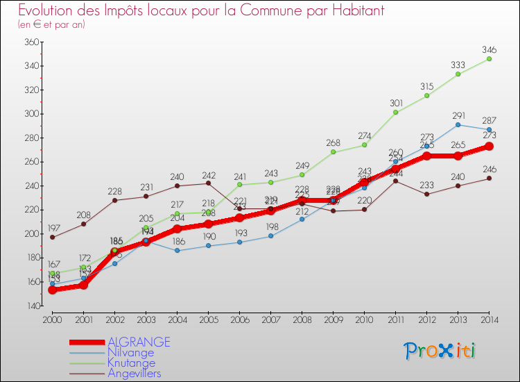 Evolution et montant des impôts locaux par Habitant pour ALGRANGE et les communes proches de 2000 à 2014 Comparaison des impôts locaux par habitant pour ALGRANGE et les communes voisines de 2000 à 2014