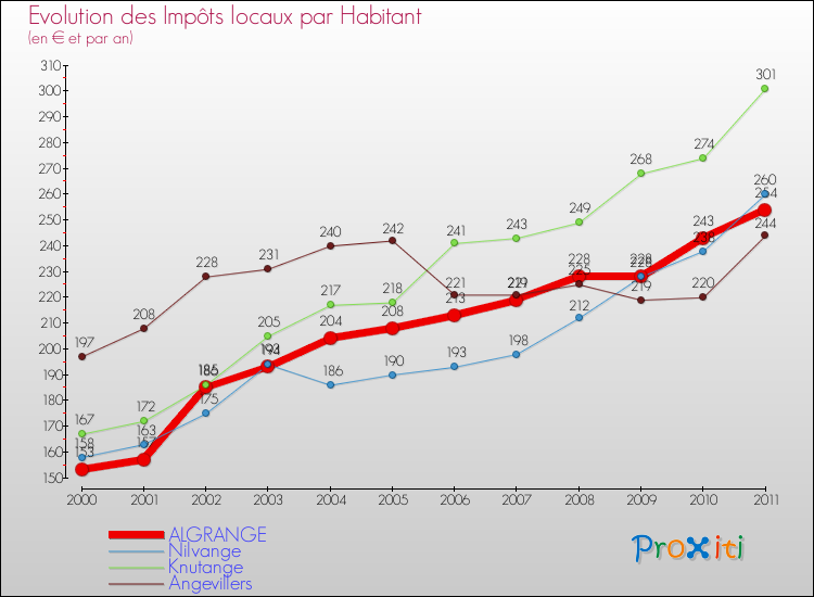 Evolution et montant des impôts locaux par Habitant pour ALGRANGE et les communes proches Comparaison des impôts locaux par habitant pour ALGRANGE et les communes voisines