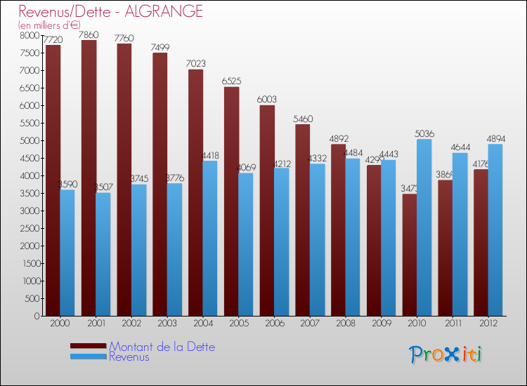 Evolution comparée de la dette et des revenus pour la commune de ALGRANGE de 2000 à 2012 Comparaison de la dette et des revenus pour ALGRANGE de 2000 à 2012