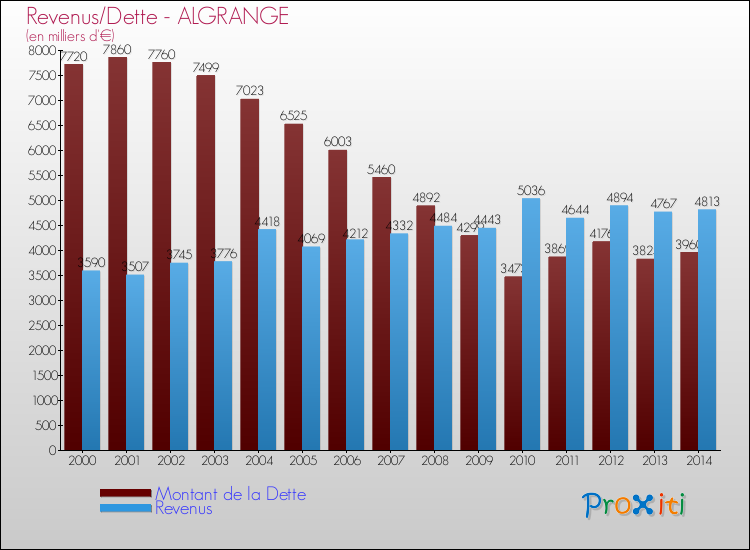 Evolution comparée de la dette et des revenus pour la commune de ALGRANGE de 2000 à 2014 Comparaison de la dette et des revenus pour ALGRANGE de 2000 à 2014