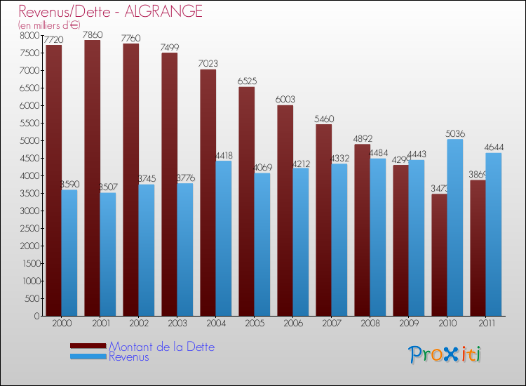 Evolution comparée de la dette et des revenus pour la commune de ALGRANGE de 2000 à 2011 Comparaison de la dette et des revenus pour ALGRANGE de 2000 à 2011