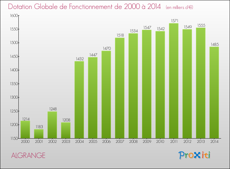 Evolution du montant de la Dotation Globale de Fonctionnement pour la commune de ALGRANGE de 2000 à 2014 Evolution du montant de la Dotation Globale de Fonctionnement pour ALGRANGE de 2000 à 2014