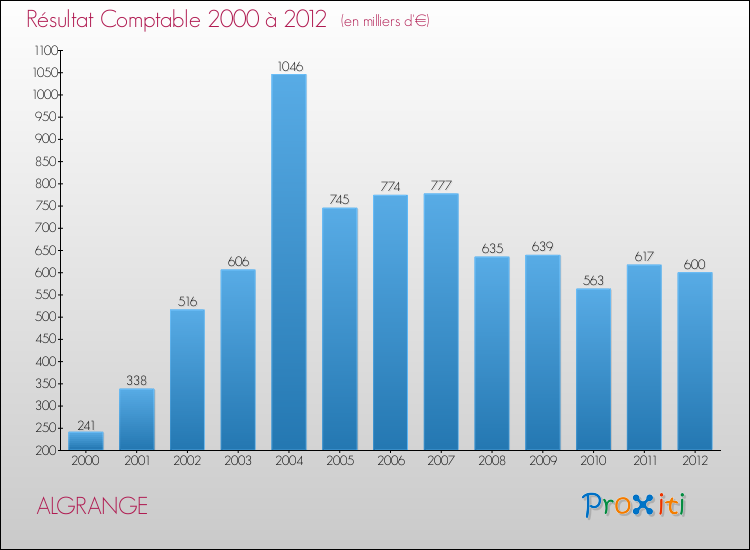 Evolution du résultat comptable pour la commune de ALGRANGE de 2000 à 2012 Evolution du résultat comptable pour ALGRANGE de 2000 à 2012