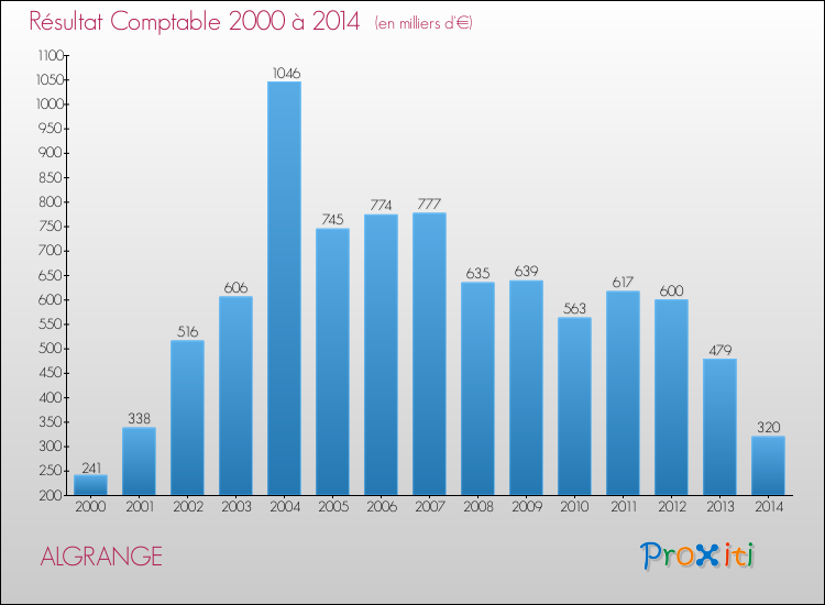Evolution du résultat comptable pour la commune de ALGRANGE de 2000 à 2014 Evolution du résultat comptable pour ALGRANGE de 2000 à 2014