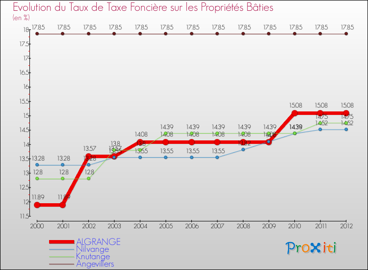 Evolution du taux de la taxe foncière sur le bati pour ALGRANGE et les communes proches de 2000 à 2012 Comparaison des taux de taxe foncière sur le bati pour ALGRANGE et les communes voisines de 2000 à 2012