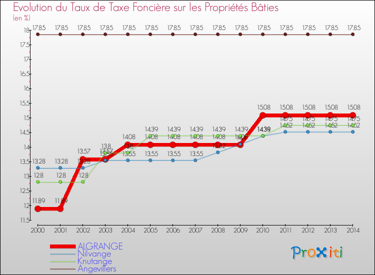 Evolution du taux de la taxe foncière sur le bati pour ALGRANGE et les communes proches de 2000 à 2014 Comparaison des taux de taxe foncière sur le bati pour ALGRANGE et les communes voisines de 2000 à 2014