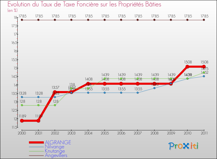 Evolution du taux de la taxe foncière sur le bati pour ALGRANGE et les communes proches Comparaison des taux de taxe foncière sur le bati pour ALGRANGE et les communes voisines
