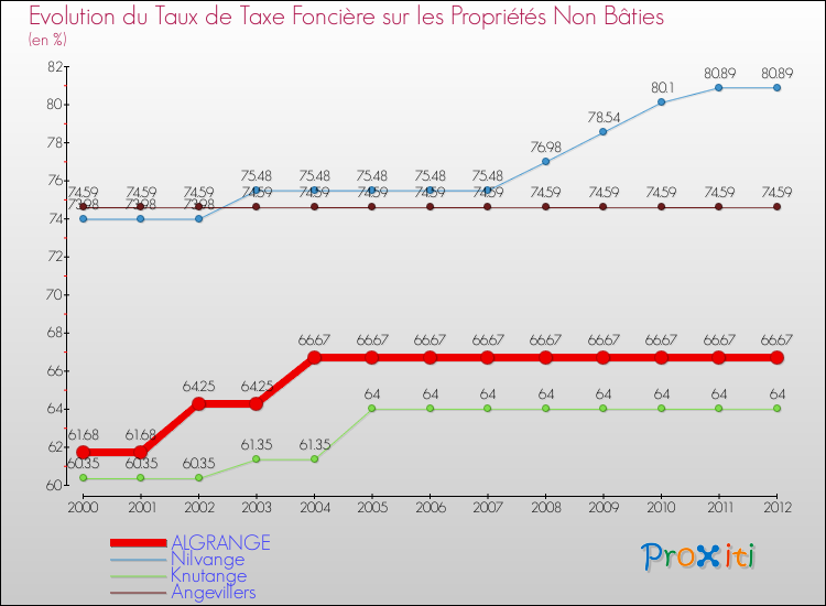 Evolution du taux de la taxe foncière sur les immeubles et terrains non batis pour ALGRANGE et les communes proches de 2000 à 2012 Comparaison des taux de la taxe foncière sur les immeubles et terrains non batis pour ALGRANGE et les communes voisines de 2000 à 2012