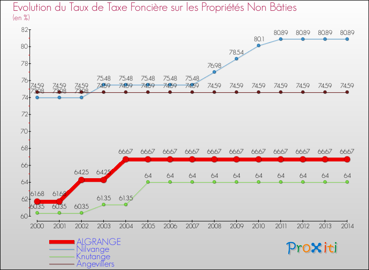 Evolution du taux de la taxe foncière sur les immeubles et terrains non batis pour ALGRANGE et les communes proches de 2000 à 2014 Comparaison des taux de la taxe foncière sur les immeubles et terrains non batis pour ALGRANGE et les communes voisines de 2000 à 2014