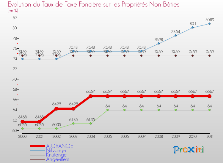 Evolution du taux de la taxe foncière sur les immeubles et terrains non batis pour ALGRANGE et les communes proches Comparaison des taux de la taxe foncière sur les immeubles et terrains non batis pour ALGRANGE et les communes voisines